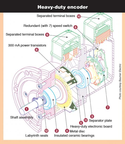 Basics Of Rotary Encoders Overview And New Technologies
