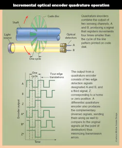 Machinedesign Com Sites Machinedesign com Files Uploads 2014 05 Incremental Optical Quadrature Encoder Machinedesign Com Sites Machinedesign com Files Uploads 2014 05 Incremental Optical Quadrature Encoder