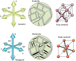 Machinedesign Com Sites Machinedesign com Files Uploads 2014 06 3 Austenite Martensite Machinedesign Com Sites Machinedesign com Files Uploads 2014 06 3 Austenite Martensite
