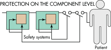 Protective Component How To Design Safe Medical Products | Machine Design