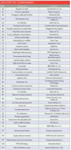 Machinedesign Com Sites Machinedesign com Files Uploads 2014 07 101 Chart 2 Machinedesign Com Sites Machinedesign com Files Uploads 2014 07 101 Chart 2