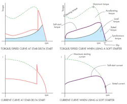 Machinedesign Com Sites Machinedesign com Files Uploads 2014 07 3 Current Curve When Using A Soft Starter Machinedesign Com Sites Machinedesign com Files Uploads 2014 07 3 Current Curve When Using A Soft Starter