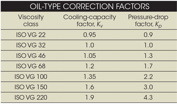 How To Select And Size Hydraulic Oil Coolers Machine Design