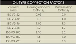 Machinedesign Com Sites Machinedesign com Files Uploads 2014 07 Oil Type Correction Factors Machinedesign Com Sites Machinedesign com Files Uploads 2014 07 Oil Type Correction Factors