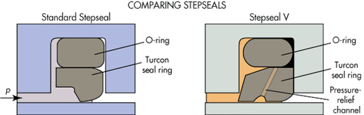 The Do S And Don Ts Of Seal Engineering Machine Design