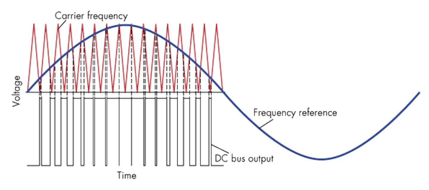 How To Choose The Right Control Method For Vfds Machine Design
