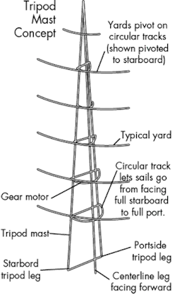 Machinedesign Com Sites Machinedesign com Files Uploads 2015 02 Tripod Mast Machinedesign Com Sites Machinedesign com Files Uploads 2015 02 Tripod Mast