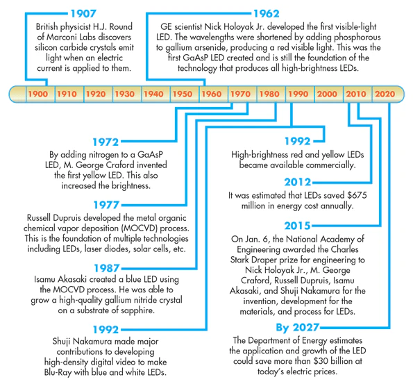 The ABCs of LEDs | Machine Design