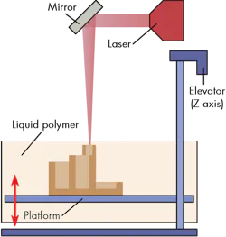Machinedesign Com Sites Machinedesign com Files Uploads 2015 03 Sla Machinedesign Com Sites Machinedesign com Files Uploads 2015 03 Sla