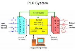 Machinedesign Com Sites Machinedesign com Files Uploads 2015 04 Plc System Overview Machinedesign Com Sites Machinedesign com Files Uploads 2015 04 Plc System Overview