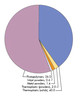 Machinedesign Com Sites Machinedesign com Files Uploads 2015 03 3d Printing Materials Market Machinedesign Com Sites Machinedesign com Files Uploads 2015 03 3d Printing Materials Market