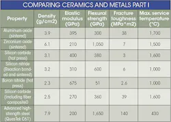 Machinedesign Com Sites Machinedesign com Files Uploads 2015 04 Comparing Ceramics And Metals Table 0 Machinedesign Com Sites Machinedesign com Files Uploads 2015 04 Comparing Ceramics And Metals Table 0