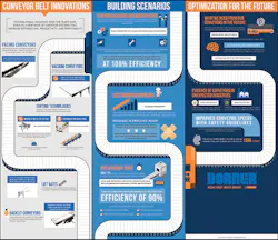 Machinedesign Com Sites Machinedesign com Files Uploads 2015 07 Dorner Infographic Machinedesign Com Sites Machinedesign com Files Uploads 2015 07 Dorner Infographic