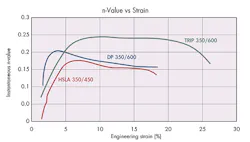 Machinedesign Com Sites Machinedesign com Files Uploads 2015 03 N Value V Strain Machinedesign Com Sites Machinedesign com Files Uploads 2015 03 N Value V Strain