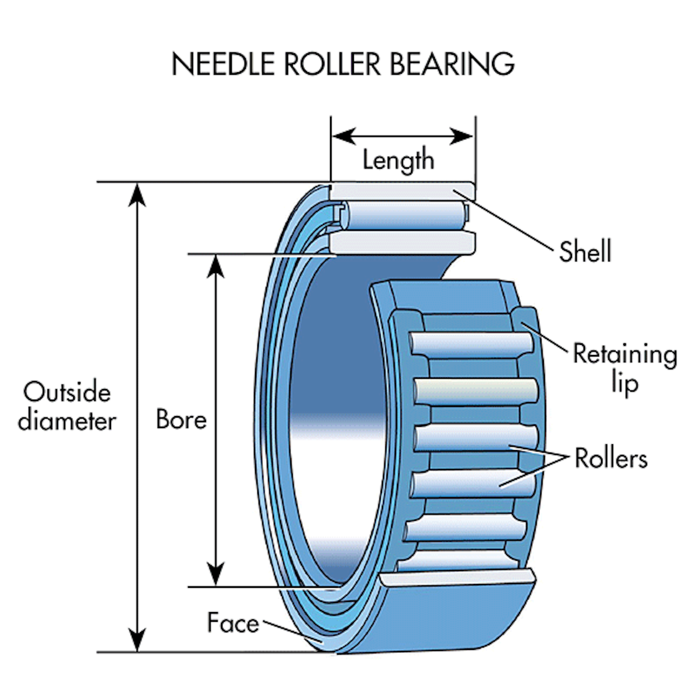 What's the Difference Between Bearings? | Machine Design