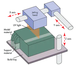 Machinedesign Com Sites Machinedesign com Files Uploads 2015 04 Polyjet Machinedesign Com Sites Machinedesign com Files Uploads 2015 04 Polyjet
