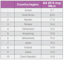 Machinedesign Com Sites Machinedesign com Files Uploads 2015 03 Tabl Ecountries With The Fastest Internet Machinedesign Com Sites Machinedesign com Files Uploads 2015 03 Tabl Ecountries With The Fastest Internet