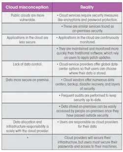 Machinedesign Com Sites Machinedesign com Files Uploads 2015 03 Tabl Emisconceptions Around Cloud Services Machinedesign Com Sites Machinedesign com Files Uploads 2015 03 Tabl Emisconceptions Around Cloud Services