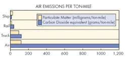 Machinedesign Com Sites Machinedesign com Files Uploads 2015 03 1 Air Emissions Per Ton Mile Machinedesign Com Sites Machinedesign com Files Uploads 2015 03 1 Air Emissions Per Ton Mile
