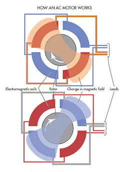 Machinedesign Com Sites Machinedesign com Files Uploads 2016 03 Ac Motor Machinedesign Com Sites Machinedesign com Files Uploads 2016 03 Ac Motor