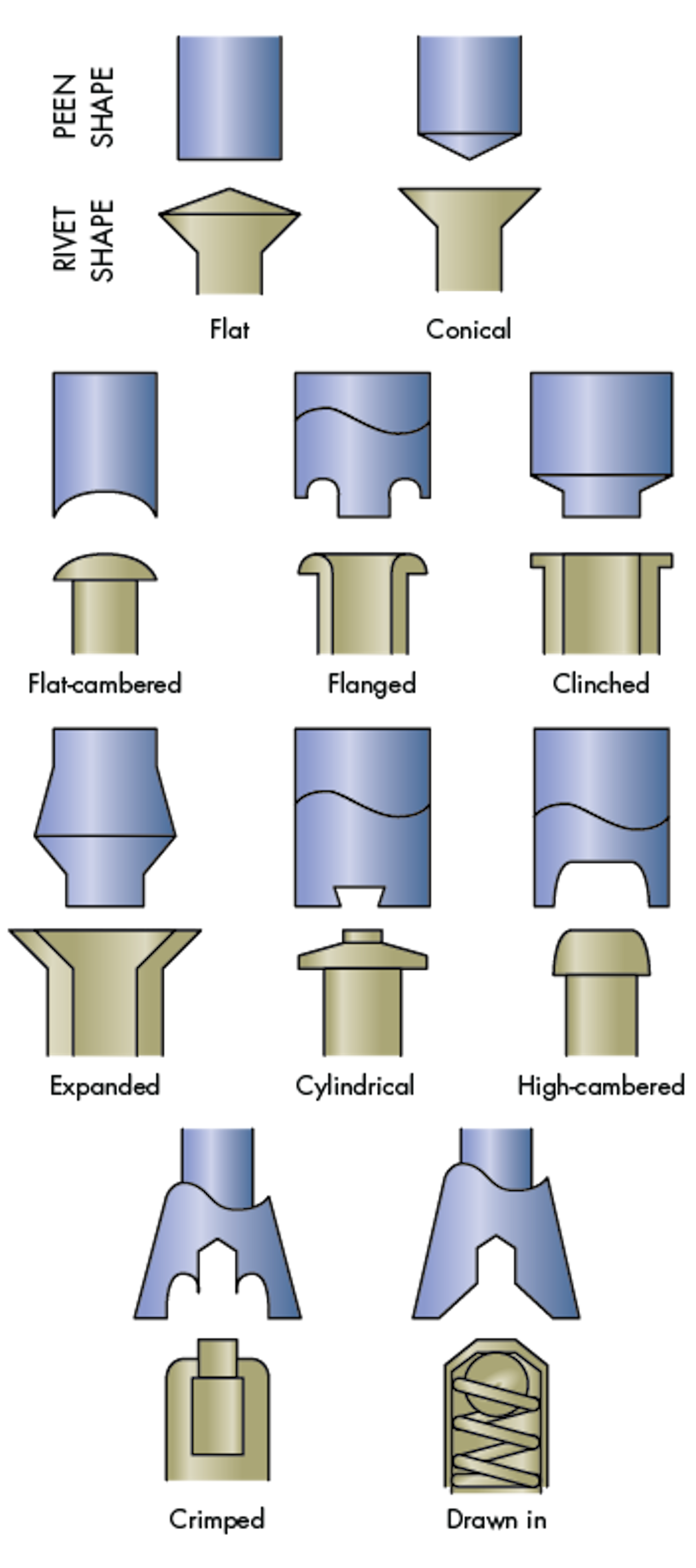 Radial And Orbital Riveting Add Finesse To Fastening Joining Machine Design