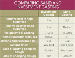 Machinedesign Com Sites Machinedesign com Files Uploads 2015 03 Sand And Investment Table Machinedesign Com Sites Machinedesign com Files Uploads 2015 03 Sand And Investment Table