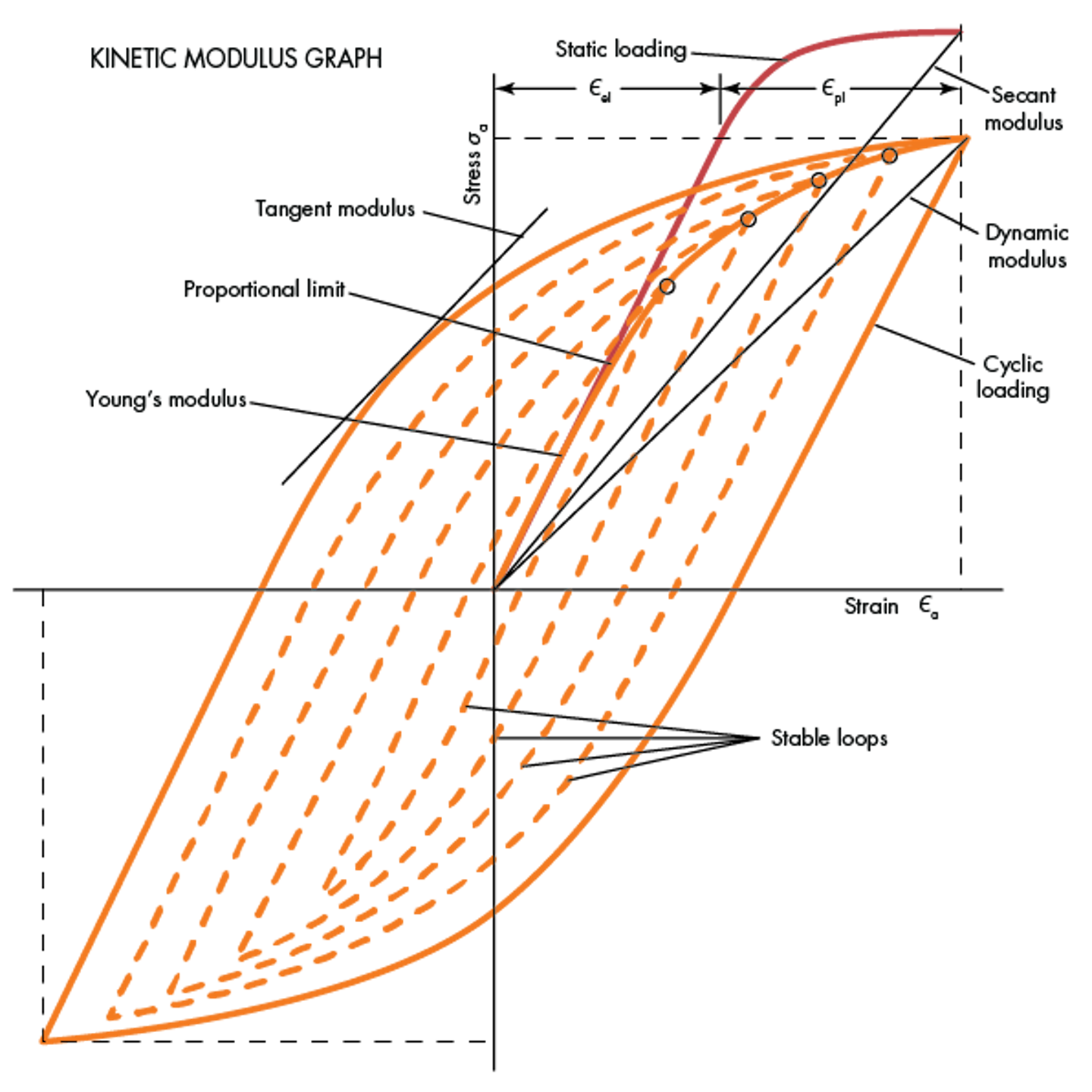 What S The Difference Between The Elastic Modulus And Kinetic Modulus Machine Design