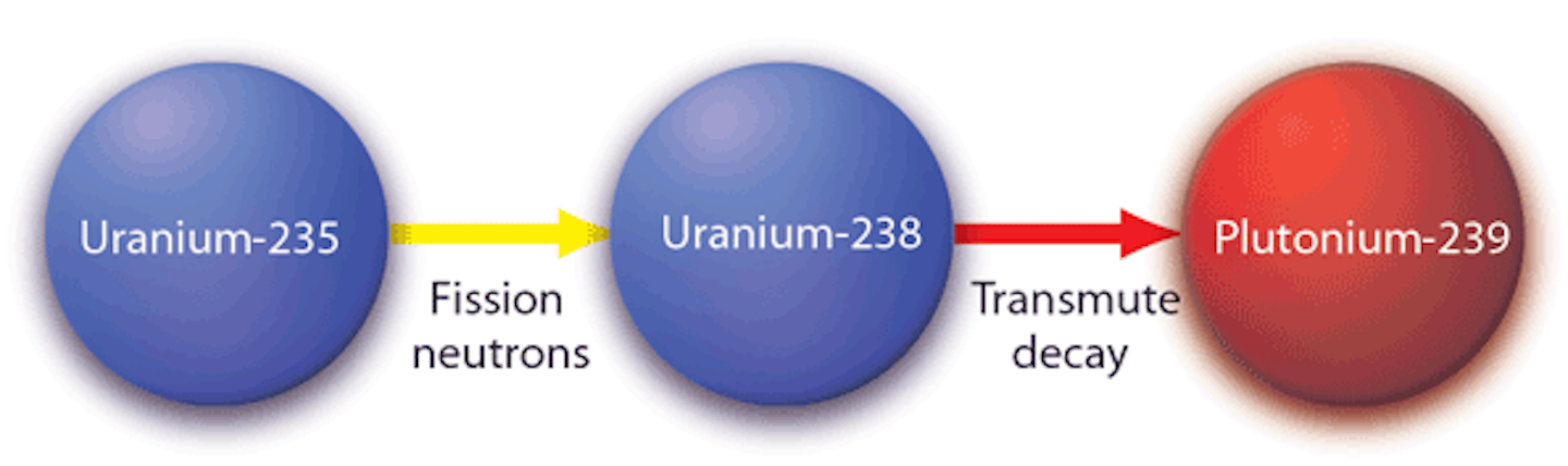 Уран элемент 235. Уран 235 и плутоний 239. Уран 238 в плутоний 239. Изотоп плутония 239. Ядро плутония 239.