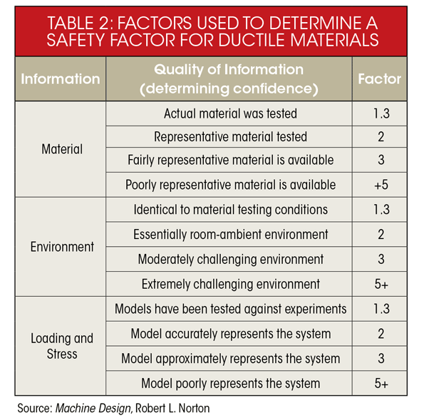 What’s the Difference Between Failure Theories? | Machine Design