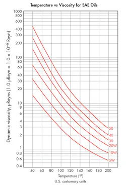 Machinedesign Com Sites Machinedesign com Files Uploads 2016 10 12 1116 Md Ht Pl Bearings Temp Viscosity Machinedesign Com Sites Machinedesign com Files Uploads 2016 10 12 1116 Md Ht Pl Bearings Temp Viscosity
