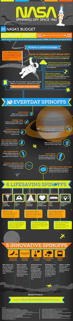 Machinedesign Com Sites Machinedesign com Files Uploads 2016 08 23 Nasa Spinning Off Since 1962 Small Machinedesign Com Sites Machinedesign com Files Uploads 2016 08 23 Nasa Spinning Off Since 1962 Small