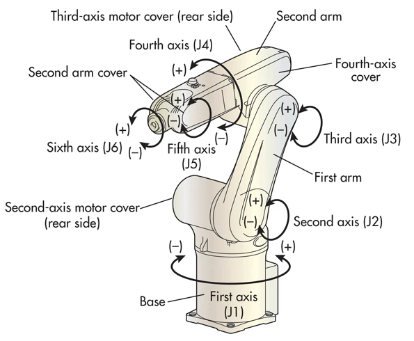 What’s the Difference Between Industrial Robots? | Machine Design