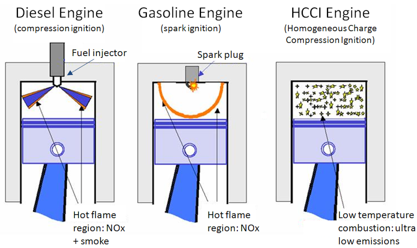 LowTemp Gasoline Combustion Research Could Boost Engine Efficiency