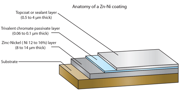 nickel vs zinc plating