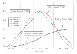 Machinedesign Com Sites Machinedesign com Files Uploads 2017 03 30 0517 Md Motor Sizing Velocity Distance Profiles Machinedesign Com Sites Machinedesign com Files Uploads 2017 03 30 0517 Md Motor Sizing Velocity Distance Profiles