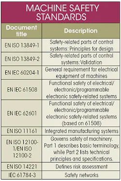 Www Machinedesign Com Sites Machinedesign com Files Safety Standards Table Www Machinedesign Com Sites Machinedesign com Files Safety Standards Table