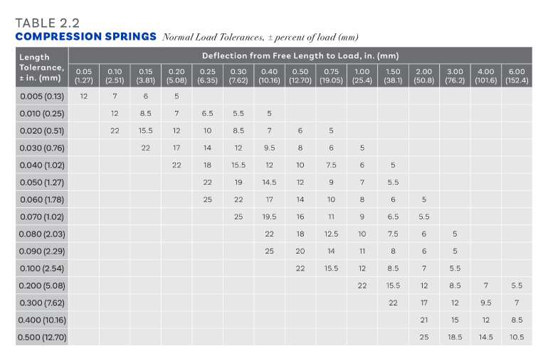 Sizing Up the Choices in Coil Spring Designs | Machine Design