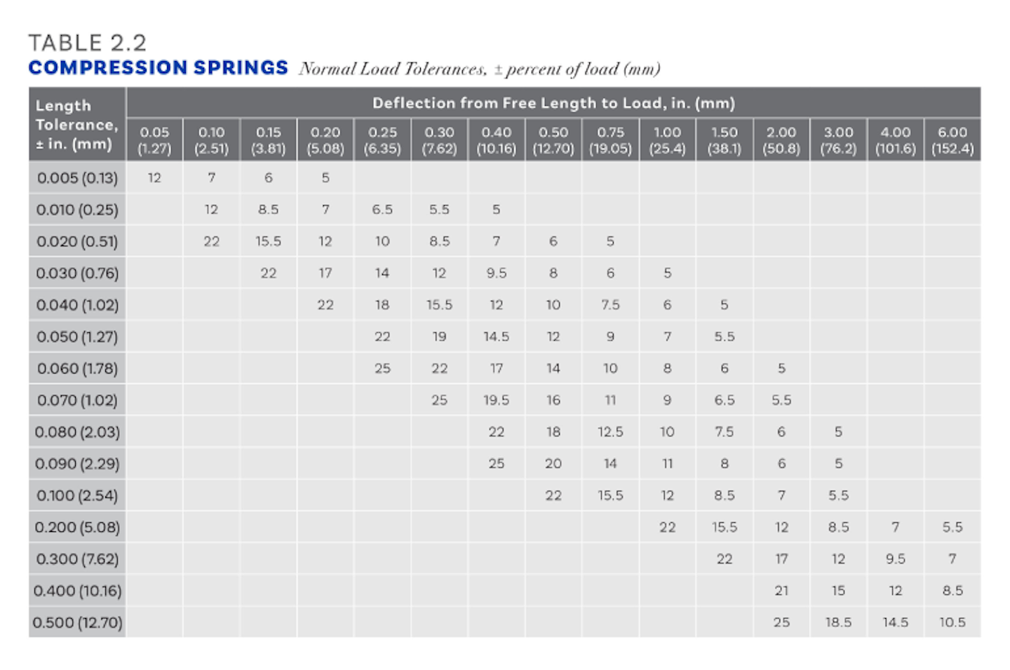 Sizing Up the Choices in Coil Spring Designs Machine Design