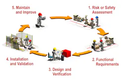 Www Machinedesign Com Sites Machinedesign com Files Image 1 Functional Safety Life Cycle Www Machinedesign Com Sites Machinedesign com Files Image 1 Functional Safety Life Cycle