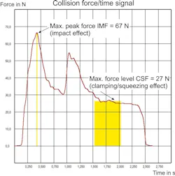 Www Machinedesign Com Sites Machinedesign com Files Image 3 Force Vs Time Www Machinedesign Com Sites Machinedesign com Files Image 3 Force Vs Time