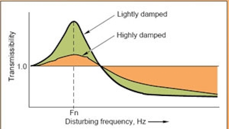 Elastomeric Couplings To Reduce Noise And Vibration Machine Design