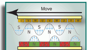 Using linearshaft motors in parallel Machine Design