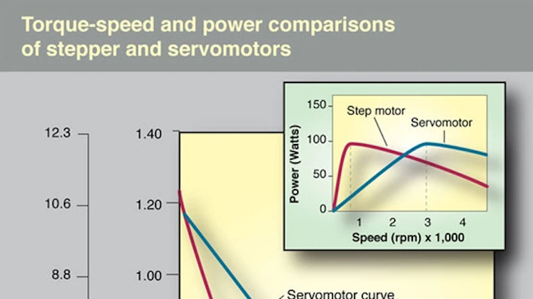 Comparing Motor Options For Motion Control Applications