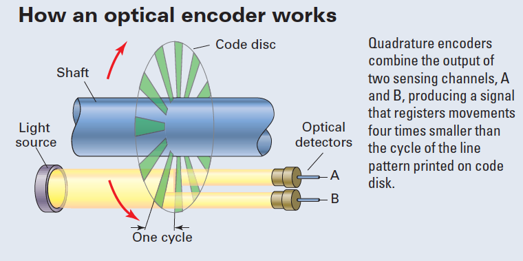 Review of quadratureencoder signals Machine Design