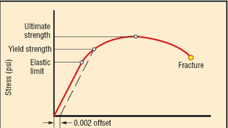 Motion Design 101 Stress Strain Curves Machine Design