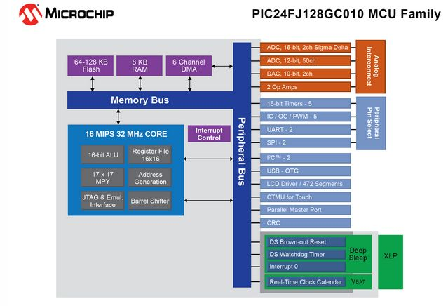 Microchip PIC24FJ28GC010