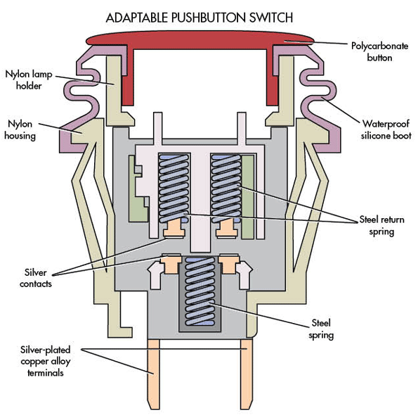 Adaptable Pushbutton Switch Carries IP65 Rating Machine Design