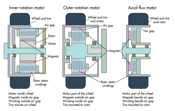 types of hub motor