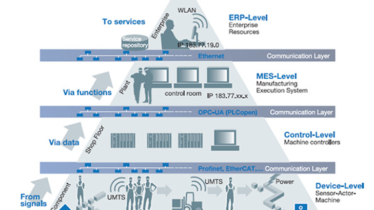 Plcopen Opc Ua Function Blocks Simplify Packaging Machine Communications Machine Design Poslednie tvity ot opc (@opcproduction). plcopen opc ua function blocks simplify