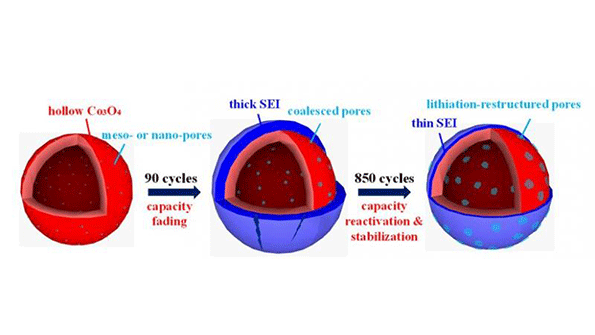 Cobaltoxide nanospheres used in anodes go through a stage where a thick SEI forms the pores get large and the anode loses efficiency Then the pores shrink and stabilize and the anode becomes capable of handling thousands of chargedischarge cycles without degrading